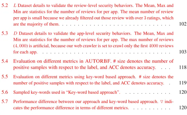 Table Page 5.2 L Dataset details to validate the review-level security behaviors. The Mean, Max and