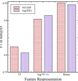 Figure 2.1.: Performance of source code feature representation in S5