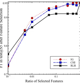 Figure 2.2.: Performance of binary function level feature representation for s5 using RLR for classification