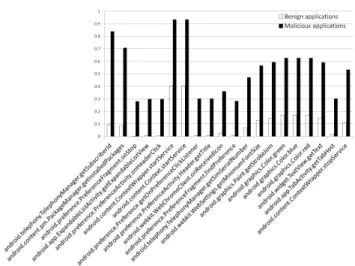 Figure 2.3.: Percentage of benign/malicious applications using the top 20 functions selected by IG.
