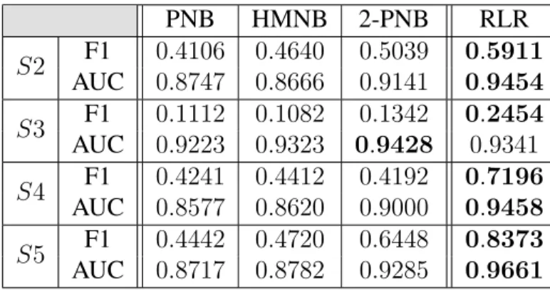 Table 2.5.: Performance of different regularization in S5 Reg. F1 No Reg. 0.9268 Ridge 0.9460 Lasso 0.9513 Sim