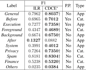 Table 3.4.: Detailed comparison in label level. The † is computed at ↵ = 0.05 with one- one-tailed t test among 10 different training/testing set splits.