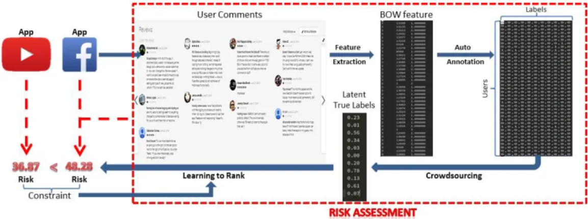 Figure 4.1.: Flowchart of security risk assessment from user comments. Given any app (e.g., Facebook), the user comments are collected from Google Play Store