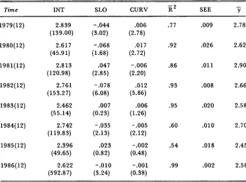 Table 1: Sample Cross Sectional Estimates of the Irish Yield Curve: 1979(12)-1986(12) 
