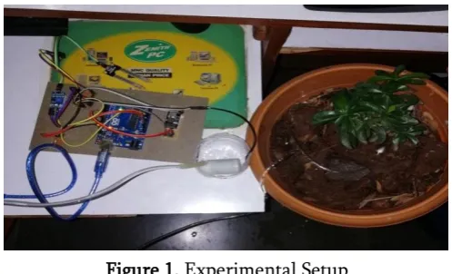 Figure 1. Experimental Setup 