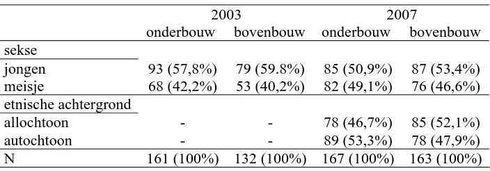 Tabel 1. Aantal geïnterviewden per school in de verschillende jaren per bouw 