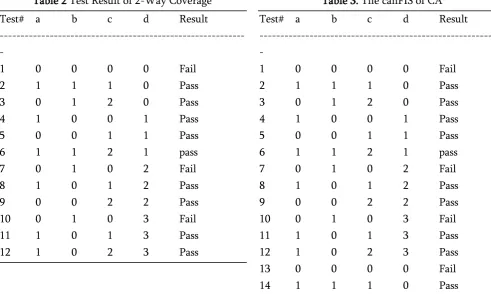 Table 2 Test Result of 2-Way Coverage 
