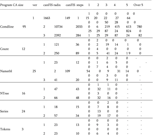 Table 6. Test result of standard program. 