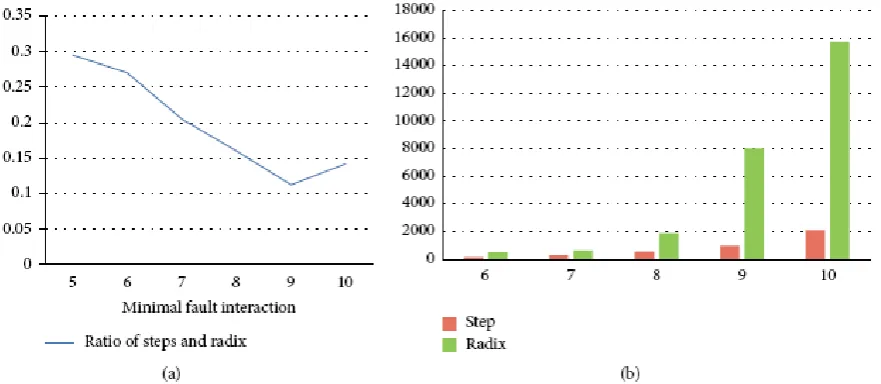 Figure 1. Test result of Simulated Experiment 1. (a) Ratio of steps and radix. (b) Step and radix