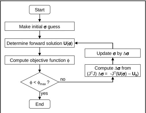 Figure 1: Outline of standard non-linear Newton-Raphson reconstruction algorithm