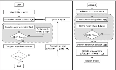 Figure 2: Modified reconstruction algorithm, incorporating error estimationand auto-adaptive mesh refinement for accurate forward solution (left) andmaterial-gradient based mesh refinement step to improve image resolution (right)