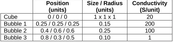 Table 1: Positions, size and material of simulated objects