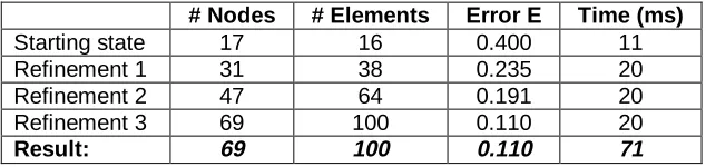 Table 3 contains the refinement steps carried out on the initially very coarse and unsuitable mesh with17 nodes and 16 elements