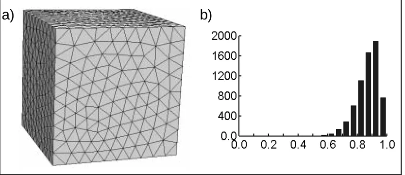 Figure 1: (a) High quality 3D finite element mesh consisting of 6535 tetrahedral elements,(b) quality plot of the elements contained in the cube (<q> = 0.89)