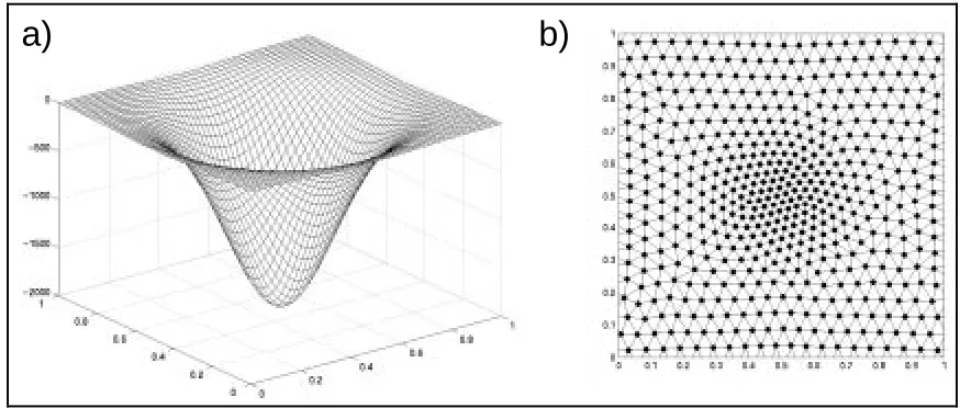 Figure 2: (a) ‘Pinning’ potential used for the vortex dynamics meshing method resultingin (b) high quality 2D mesh with continuous change in density.