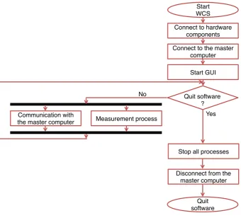 Figure 4. WCS ﬂow diagram