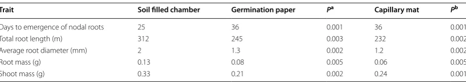 Table 1 Comparison of seedling attributes using soil filled root chambers, germination paper and capillary mat