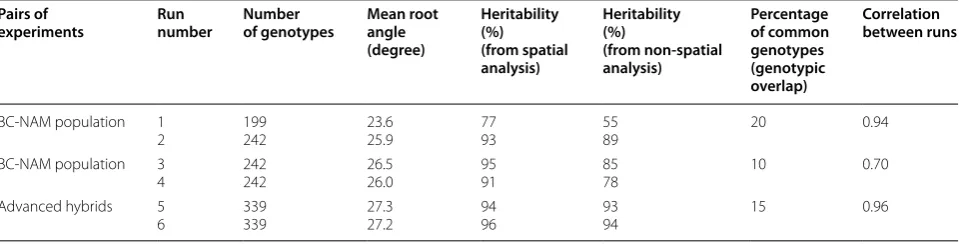 Table 2 Broad sense heritability and genetic correlations for nodal root angle between the experimental runs of the BC-NAM population and the advanced hybrids