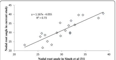 Fig. 5 Genetic variation for nodal root angle across 24 parents phenotyped in Run 1 and Run2 of the BC-NAM population