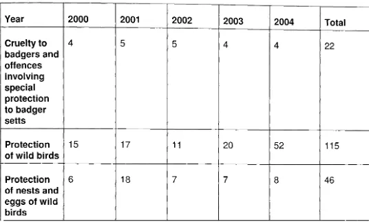 Table 6: Number of defendants found guilty at all courts for offences under wildlife legislation 2000 -2004 