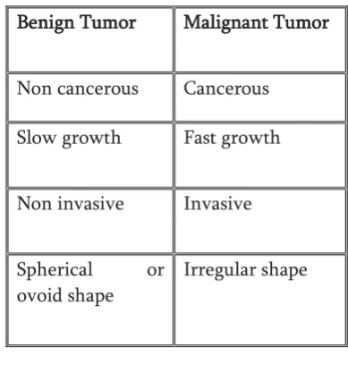 Table 1. Difference between benign and malignant 