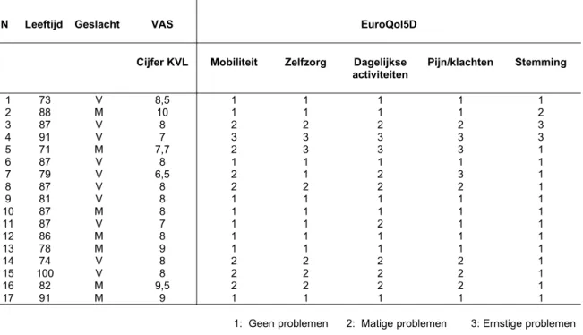 Tabel 5.1 laat een overzicht zien van de uitkomsten op de Euroqol5D en de VAS-schaal van de onderzoekspopulatie, die vervolgens in paragraaf 5.2 nader toegelicht zal worden .