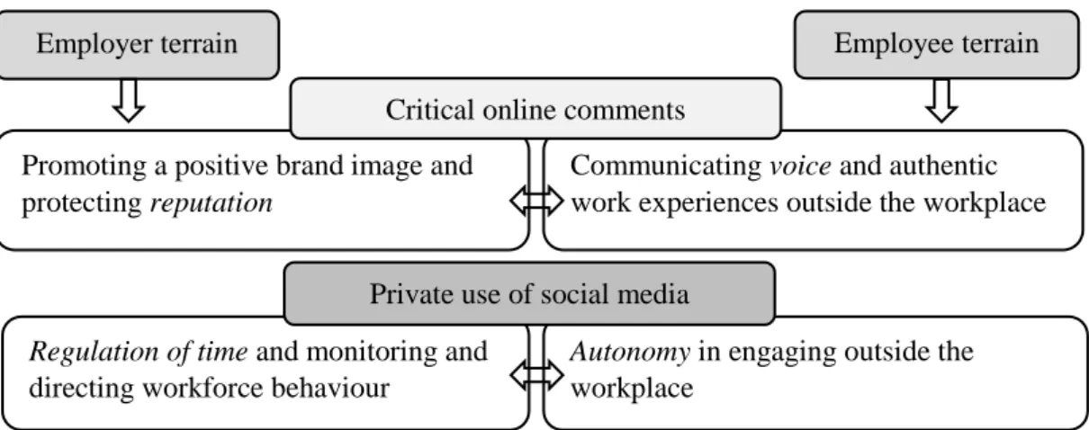 Figure 1. Contested terrain of online dissent (adapted from McDonald and Thompson, 2016)