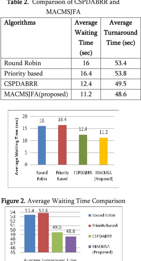 Table 2.  Comparison of CSPDABRR and 