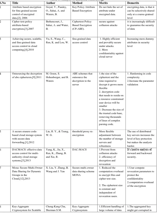 Table 1: Analysis of discussed Methodology Method Key Policy Attribute 