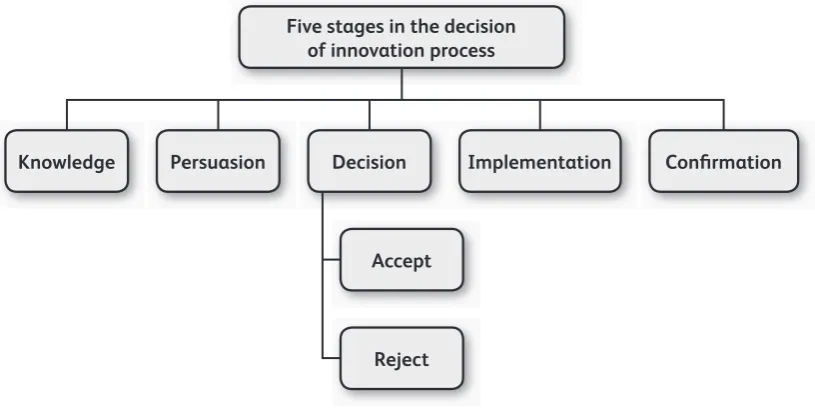 Figure 4: Rogers’ innovation-decision process 