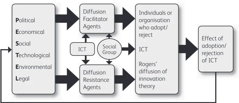 Figure 5: Proposed theoretical framework for diffusion study