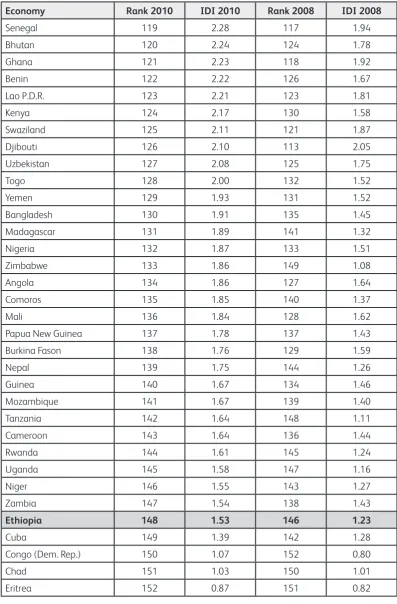 Table 1: ICT Development Index(Source: ITU, 2011)