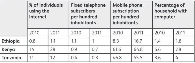 Table 2: Comparison ICT indicators for selected Sub Saharan countries(Source: ITU World telecommunication / ICT indicators database)
