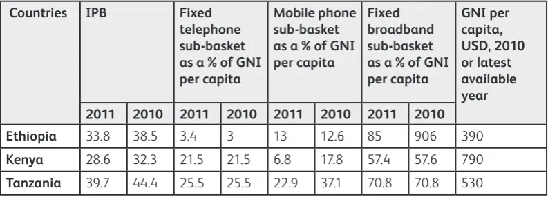 Table 3: ICT Prices comparisons table for Ethiopia, Kenya, and Tanzania(Source: ITU. GNI and PPP USD ($) values are based on World Bank Data)