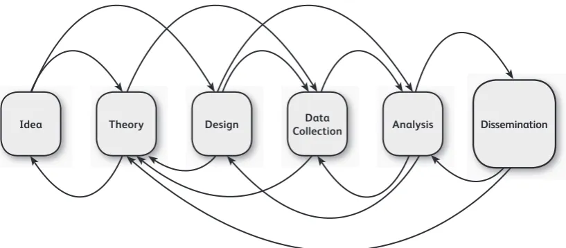 Figure 2: The Spiralling Research Approach adopted from Berg