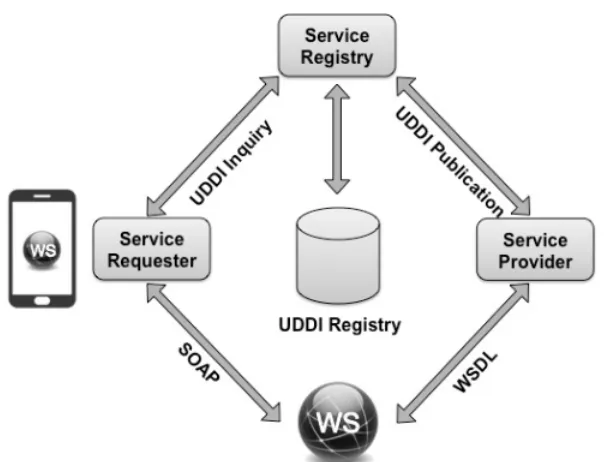 Figure 1.1: Web service reference model.