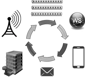 Figure 1.2: Life cycle of a mobile web service.