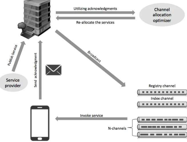 Figure 3.1: Mobile web service reference model