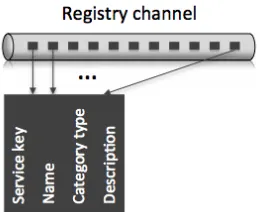 Figure 3.2: Registry channel