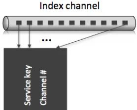 Figure 3.3: Index channel