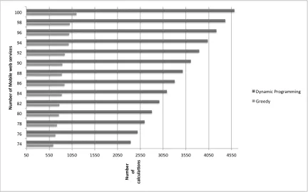 Table 7.2: Results comparison