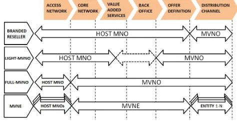 Fig. 1.MNOs and MVNOs: Cellular Network Structure