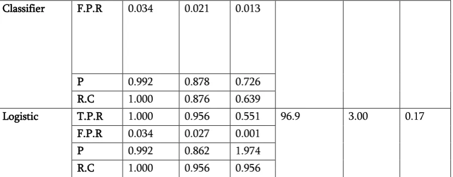Table 4. Proposed model experimental performance on ITDUTM dataset 