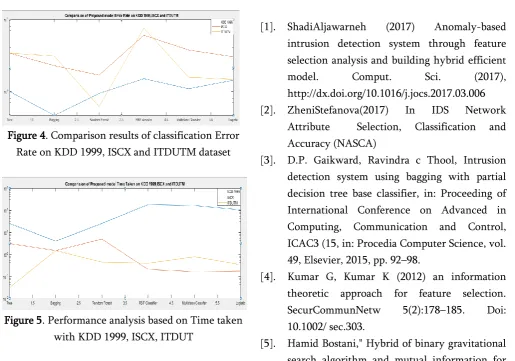Figure 4. Comparison results of classification Error 