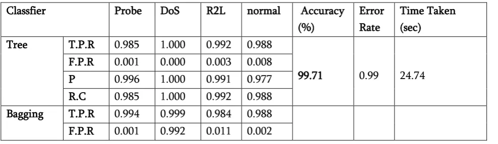 Table 2. Proposed model experimental performance on KDD 1999 dataset 
