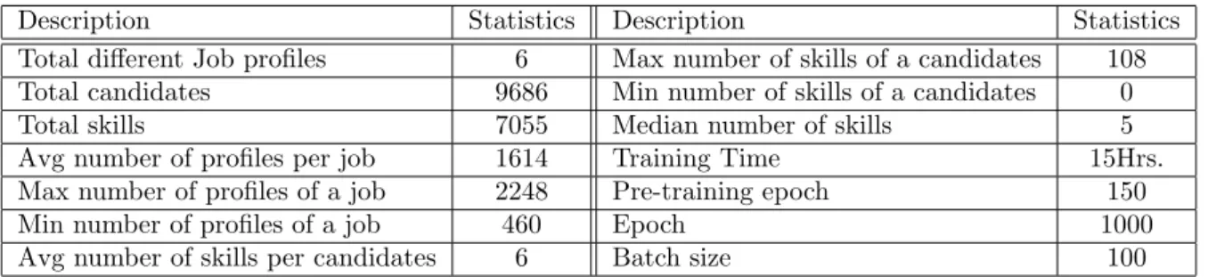 Table 1: Training data statistics for input skill-set data, after data preprocessing