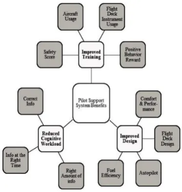 Figure 1: Pilot Support System Benefits 