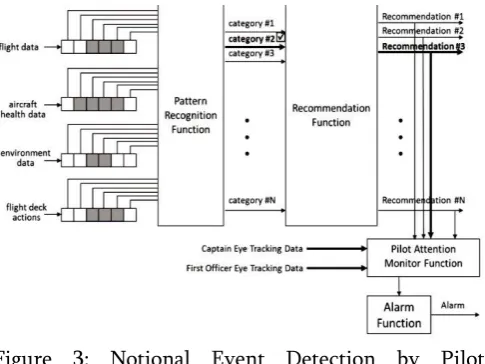 Figure 3: Notional Event Detection by Pilot 