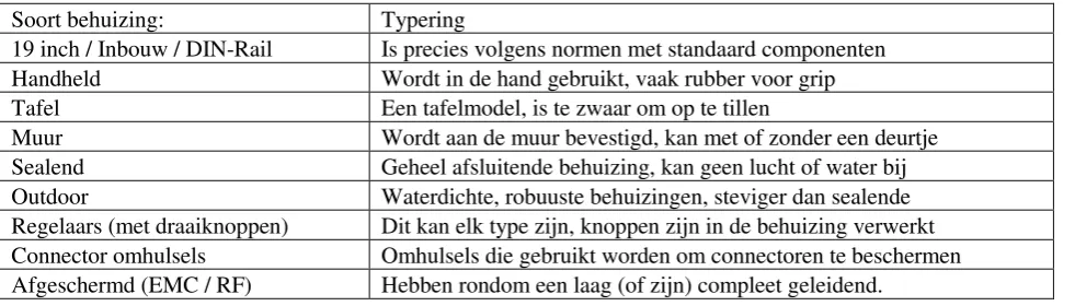 Tabel 3.1  Soorten Elektronicabehuizingen 