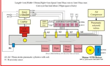 Figure 1. Fruit sorter system design 